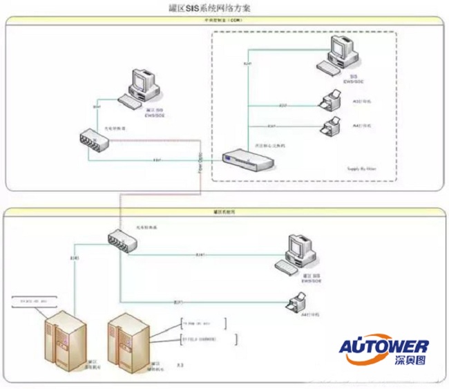 化工SIS控制系統(tǒng)DCS的區(qū)別